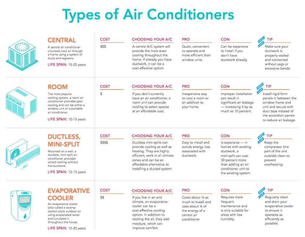 4 Different types of Air Conditioners Types of Residential Air Conditioning Systems in Philadelphia